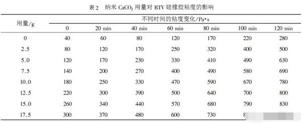 納米碳酸鈣對硅膠制品造成什么影響