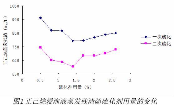 正己烷浸泡液蒸發殘渣隨硫化劑用量的變化