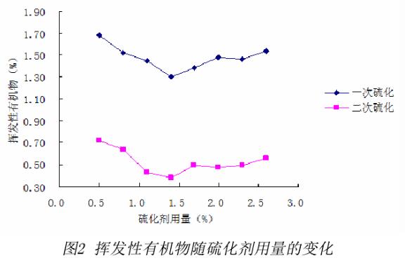 揮發性有機物隨硫化劑用量的變化