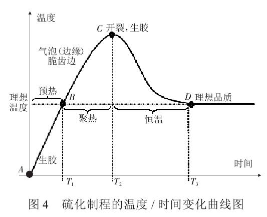 硅膠制品硫化制程的溫度及時間的變化